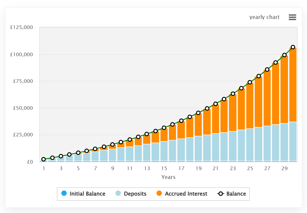 Compound interest example